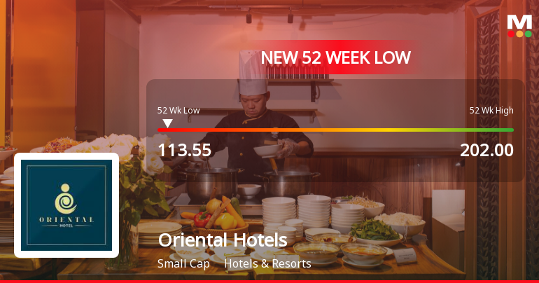 Oriental Hotels Stock Falls to 52-Week Low of Rs.113.55 Amidst Sector Headwinds