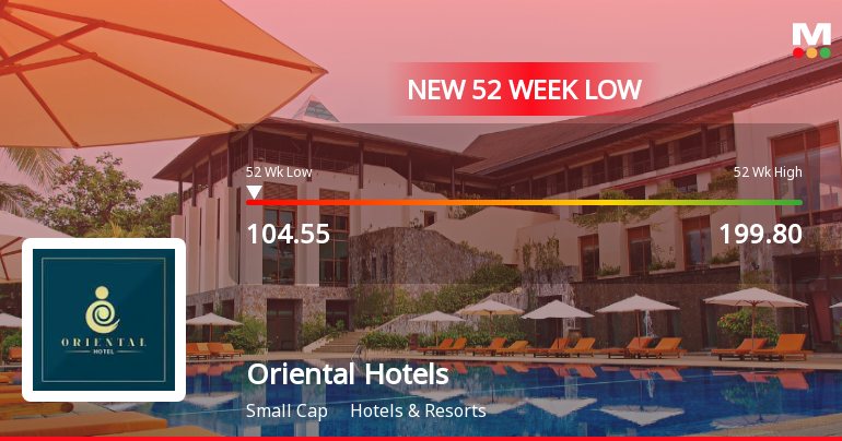 Oriental Hotels Stock Falls to 52-Week Low of Rs.104.55 Amidst Market Pressure