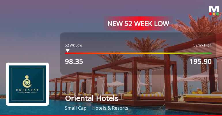 Oriental Hotels Stock Falls to 52-Week Low of Rs.99.45 Amidst Prolonged Downtrend