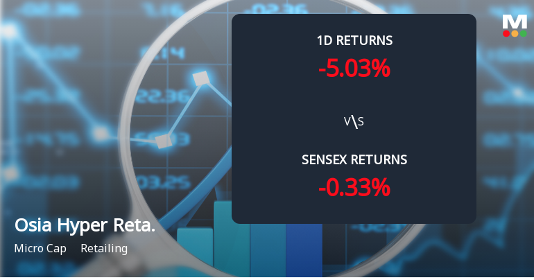 Osia Hyper Retail Faces Intense Selling Pressure Amid Prolonged Downtrend