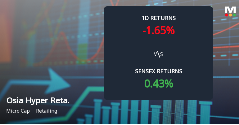 Osia Hyper Retail Faces Intense Selling Pressure Amid Prolonged Downtrend