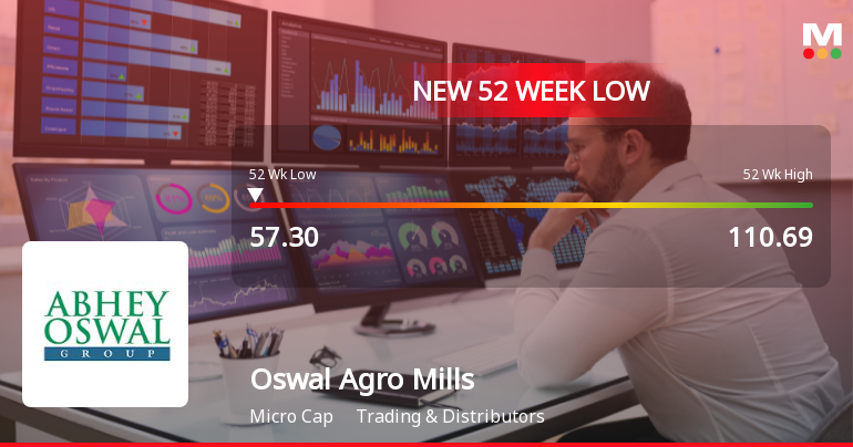 Oswal Agro Mills Falls to 52-Week Low of Rs.57.3 Amidst Market Pressure
