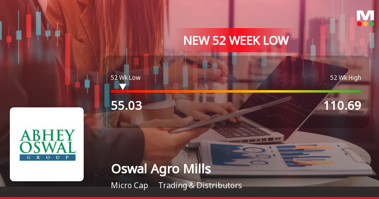 Oswal Agro Mills Falls to 52-Week Low of Rs.55.03 Amid Market Pressure