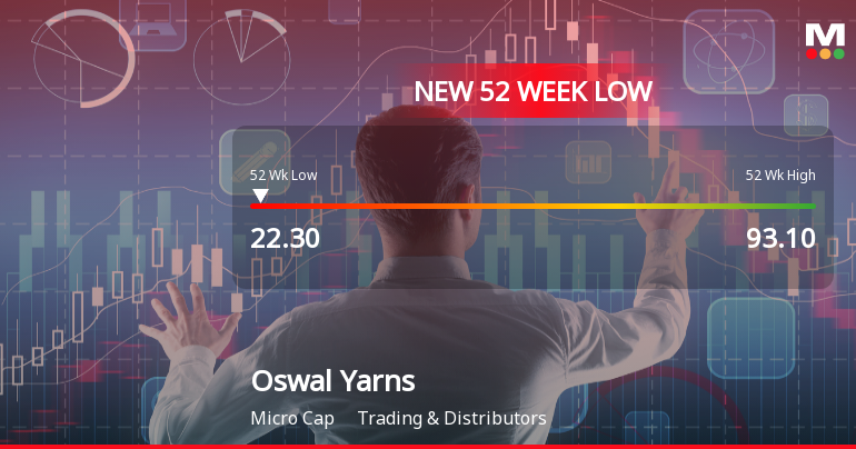 Oswal Yarns Stock Hits 52-Week Low at Rs.22.3 Amid Prolonged Downtrend