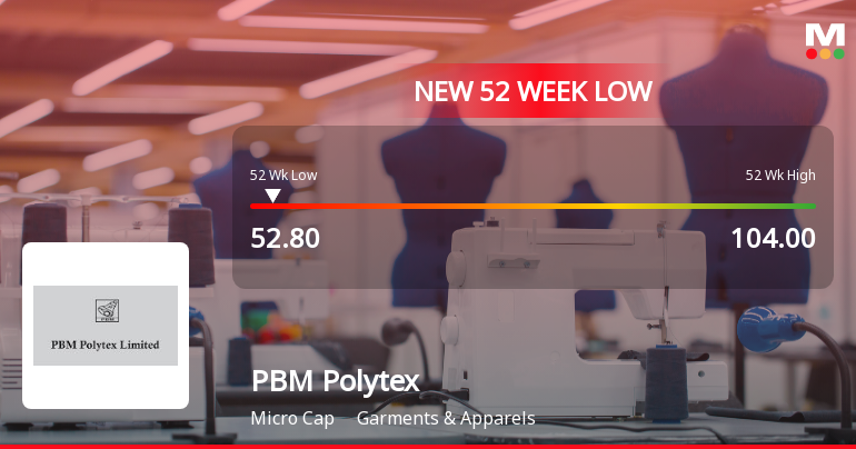 PBM Polytex Falls to 52-Week Low of Rs.52.8 Amidst Market Volatility