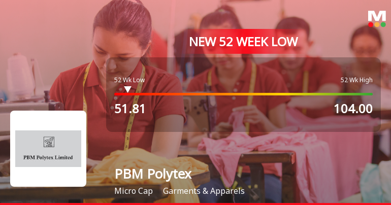 PBM Polytex Falls to 52-Week Low of Rs.51.81 Amidst Continued Downtrend