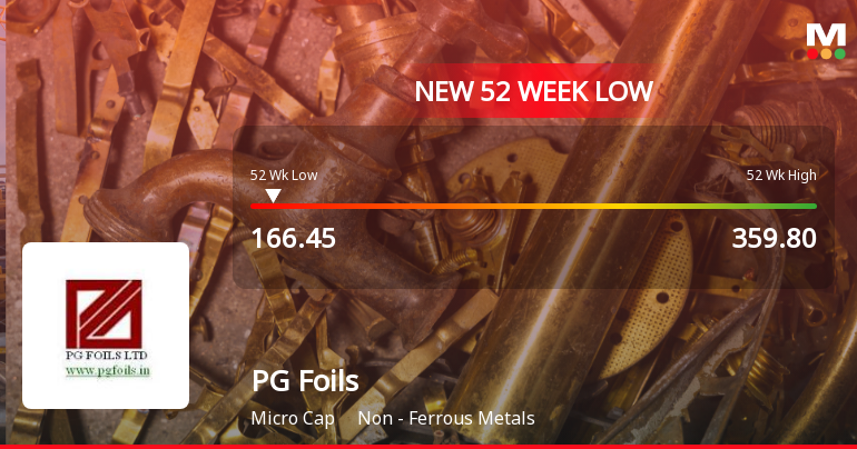 PG Foils Stock Falls to 52-Week Low of Rs.166.45 Amidst Continued Downtrend