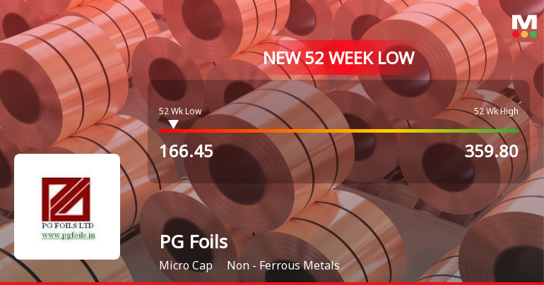 PG Foils Falls to 52-Week Low of Rs.166.45 Amidst Continued Downtrend