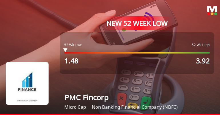 PMC Fincorp Falls to 52-Week Low of Rs.1.48 Amidst Continued Downtrend