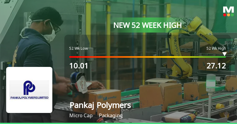 Pankaj Polymers Hits New 52-Week High of Rs.27.1, Marking Significant Rally