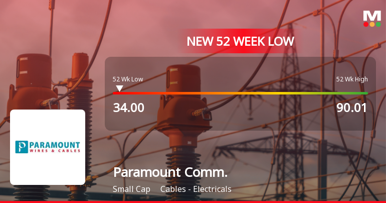 Paramount Communications Stock Falls to 52-Week Low of Rs.34