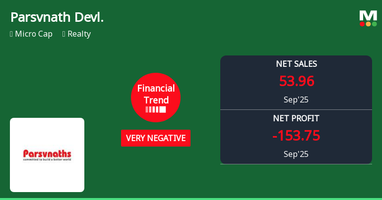 Parsvnath Developers Faces Challenging Quarter Amidst Shifting Financial Trends