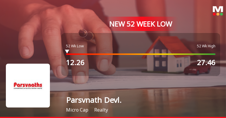 Parsvnath Developers Stock Falls to 52-Week Low of Rs.12.26 Amidst Prolonged Downtrend