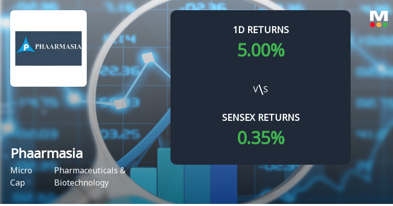 Phaarmasia Surges to Upper Circuit with Unprecedented Buying Interest