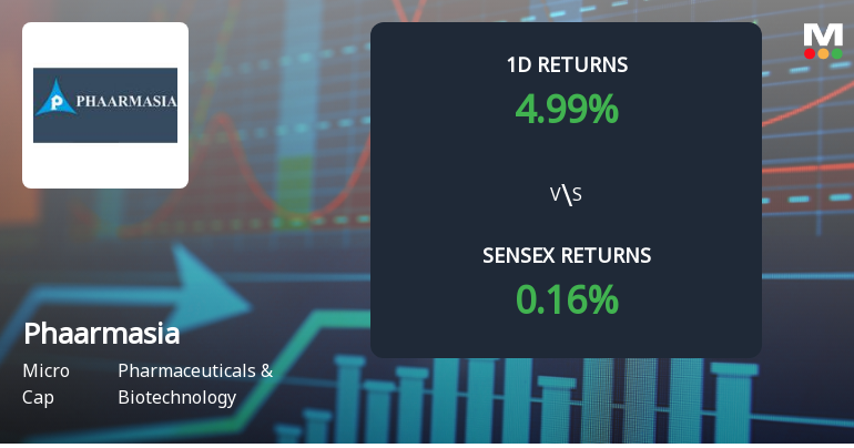 Phaarmasia Surges to Upper Circuit Amid Unprecedented Buying Interest