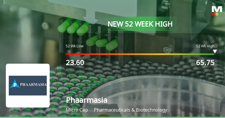 Phaarmasia Hits New 52-Week High of Rs.65.75 Marking Strong Momentum