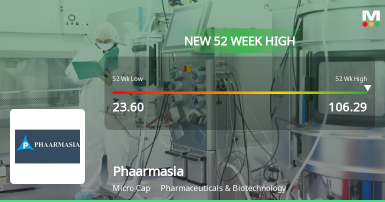 Phaarmasia Hits New 52-Week High at Rs.106.29 Marking Strong Momentum