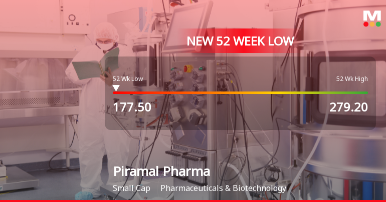 Piramal Pharma Stock Falls to 52-Week Low of Rs.177.6 Amidst Continued Downtrend