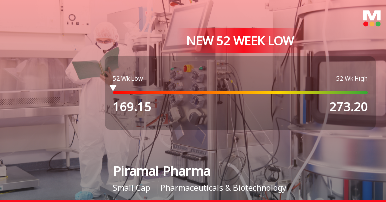 Piramal Pharma Stock Falls to 52-Week Low of Rs.169.15 Amidst Continued Downtrend