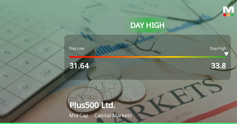 Plus500 Hits Day High with Strong 7.03% Intraday Surge