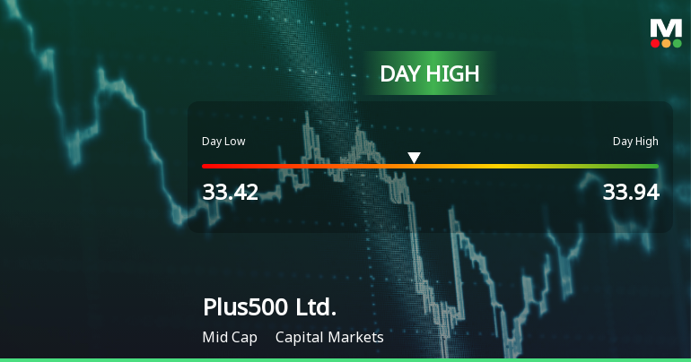 Plus500 Ltd. Hits Day High with Strong 6.05% Intraday Surge