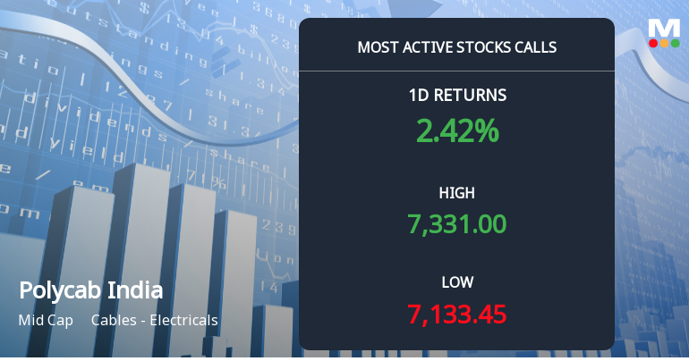 Polycab India Sees Robust Call Option Activity Amid Bullish Market Sentiment