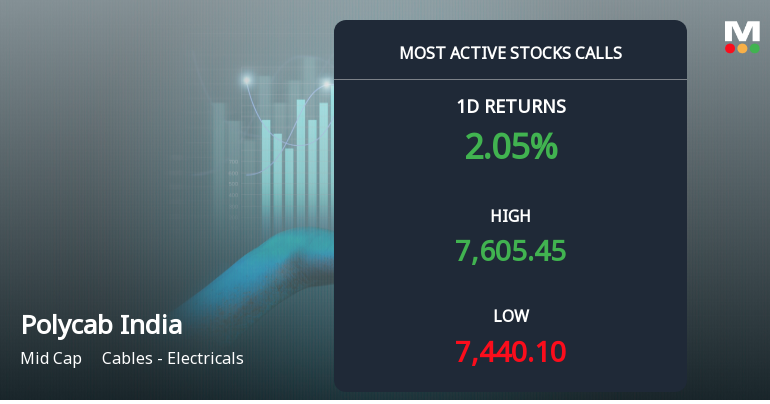 Polycab India Sees Robust Call Option Activity as Stock Nears 52-Week High