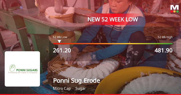 Ponni Sugars (Erode) Falls to 52-Week Low Amidst Prolonged Underperformance