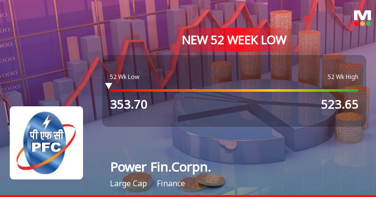 Power Finance Corporation Stock Falls to 52-Week Low of Rs.356.4
