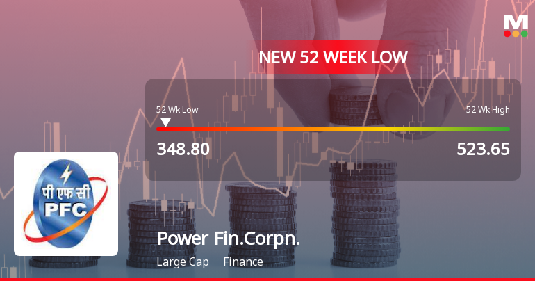 Power Finance Corporation Falls to 52-Week Low of Rs.350.15
