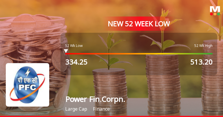 Power Finance Corporation Falls to 52-Week Low of Rs.334.25
