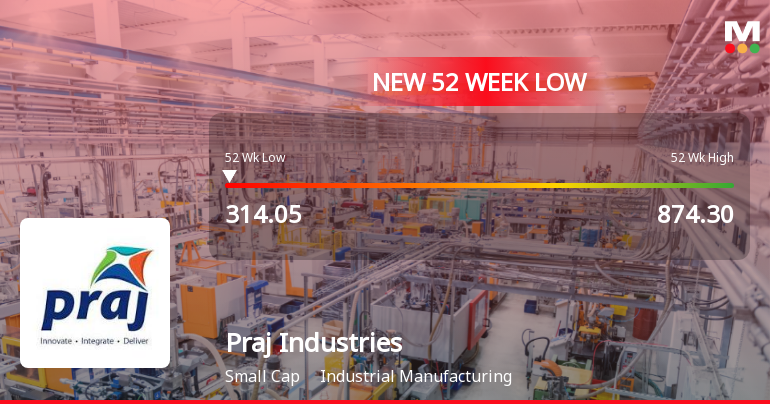 Praj Industries Stock Falls to 52-Week Low of Rs.314.05 Amid Prolonged Downtrend