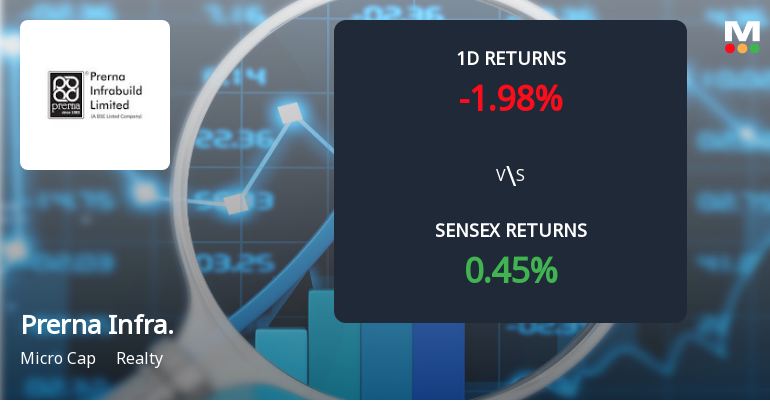 Prerna Infrabuild Faces Intense Selling Pressure Amid Consecutive Losses