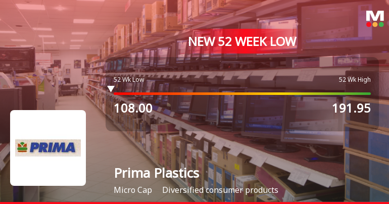 Prima Plastics Stock Falls to 52-Week Low of Rs.106.95 Amid Market Volatility