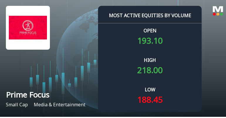 Prime Focus Sees Exceptional Trading Volume Amidst Strong Price Momentum