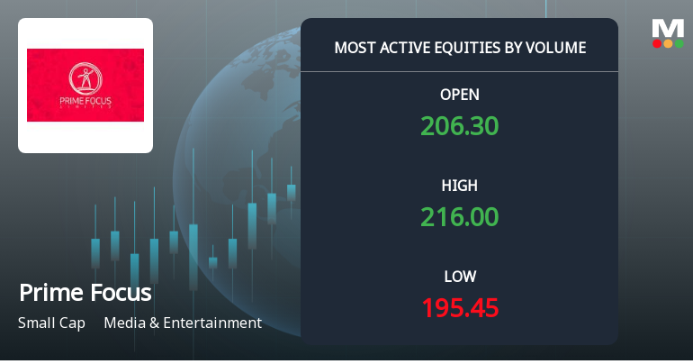 Prime Focus Sees Exceptional Trading Volume Amid Market Volatility
