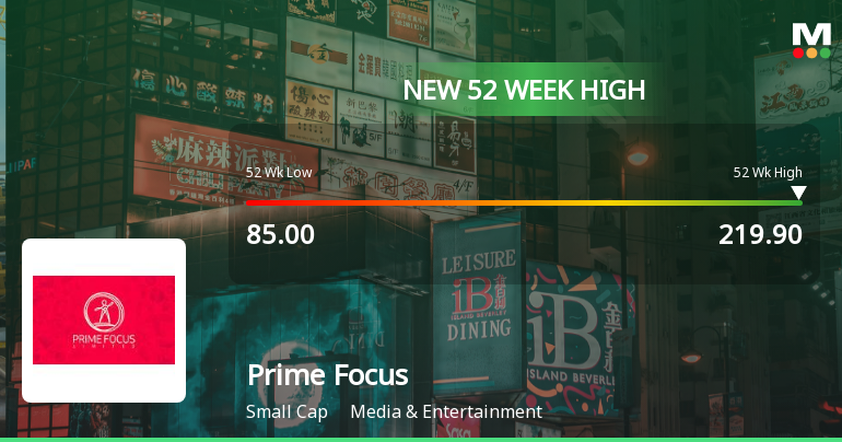 Prime Focus Hits New 52-Week High of Rs.219.9, Marking Significant Market Milestone