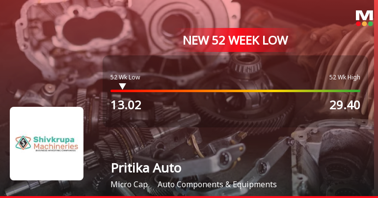 Pritika Auto Industries Stock Falls to 52-Week Low of Rs.13.02