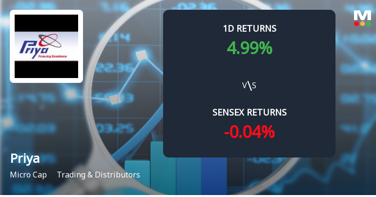 Priya Ltd Surges with Unprecedented Buying Interest, Eyes Multi-Day Upper Circuit