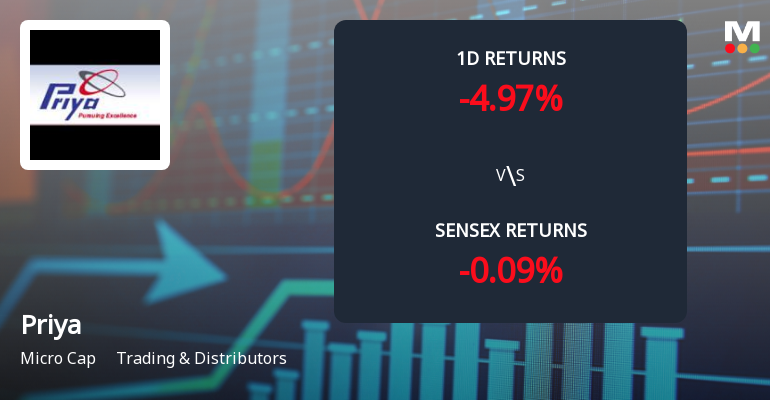 Priya Ltd Faces Intense Selling Pressure Amid Consecutive Losses and Market Underperformance