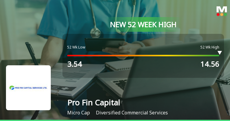 Pro Fin Capital Services Hits New 52-Week High at Rs.14.56