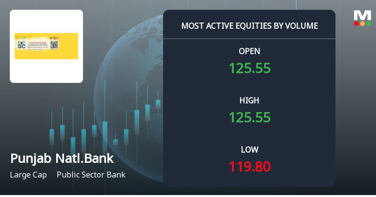Punjab National Bank Sees Exceptional Trading Volume Amid Market Volatility