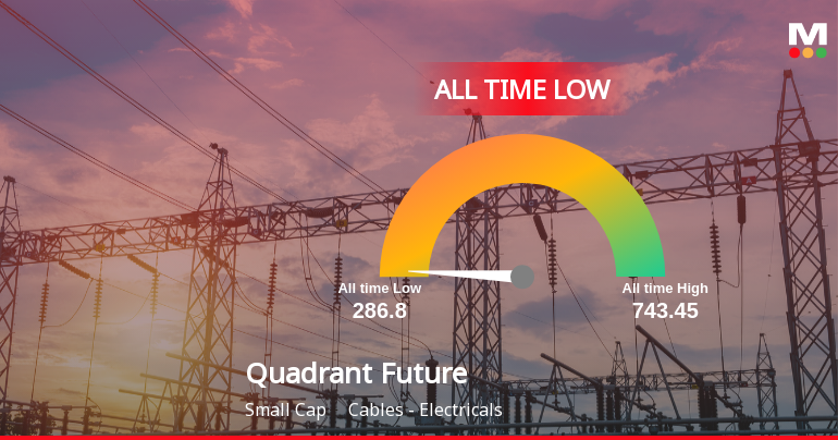 Quadrant Future Tek Hits All-Time Low Amidst Prolonged Downtrend