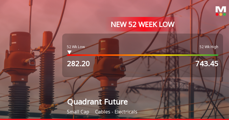 Quadrant Future Tek Falls to 52-Week Low of Rs.282.2 Amidst Weak Financials