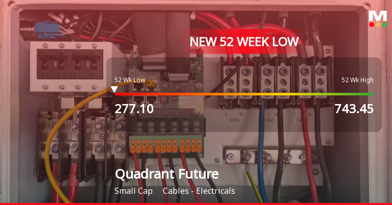 Quadrant Future Tek Falls to 52-Week Low of Rs.279.95 Amidst Weak Financials