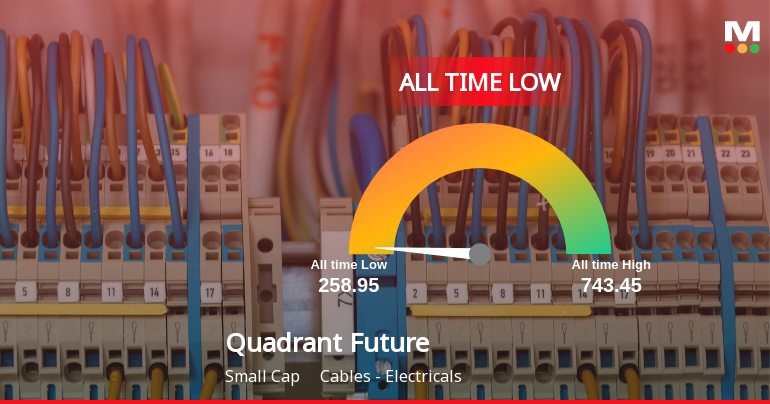 Quadrant Future Tek Stock Hits All-Time Low Amidst Prolonged Downtrend