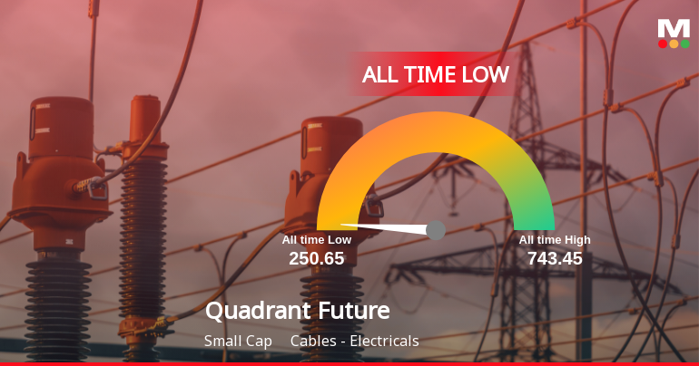 Quadrant Future Tek Hits All-Time Low Amidst Prolonged Downtrend