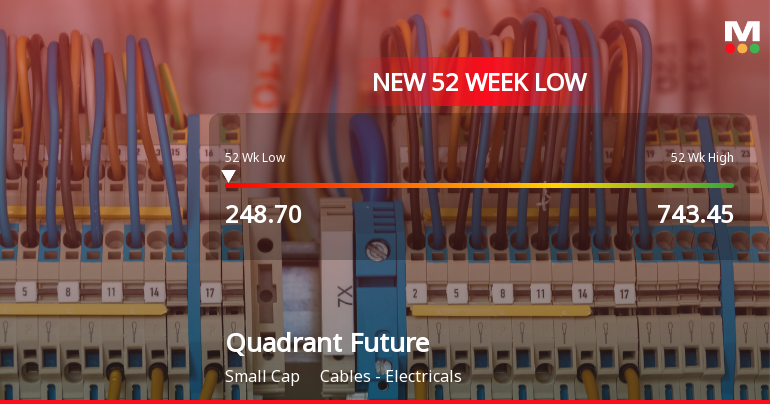 Quadrant Future Tek Falls to 52-Week Low of Rs.248.7 Amidst Continued Downtrend