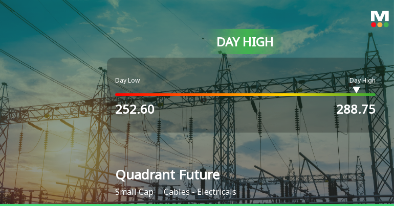 Quadrant Future Tek Hits Intraday High with Strong Trading Momentum