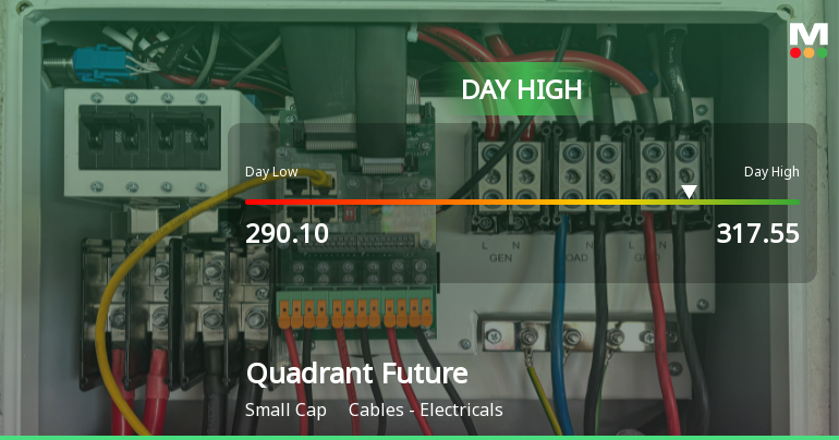Quadrant Future Tek Hits Intraday High with Strong Trading Momentum